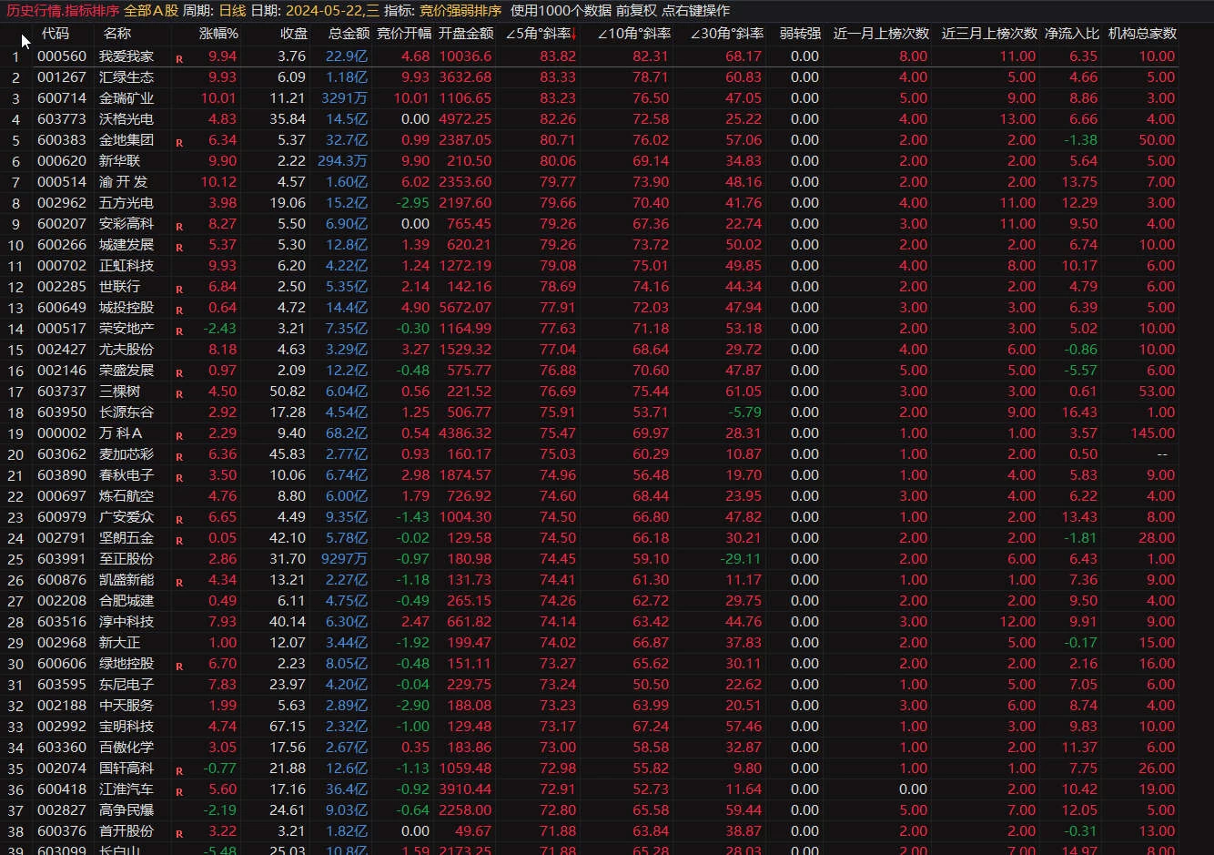 竞价好帮手 通达信竞价强弱资金排序指标 由弱转强 一目了然 非常实用 竞价好帮手 通达信竞价强弱资金排序指标 由弱转强 一目了然 非常实用