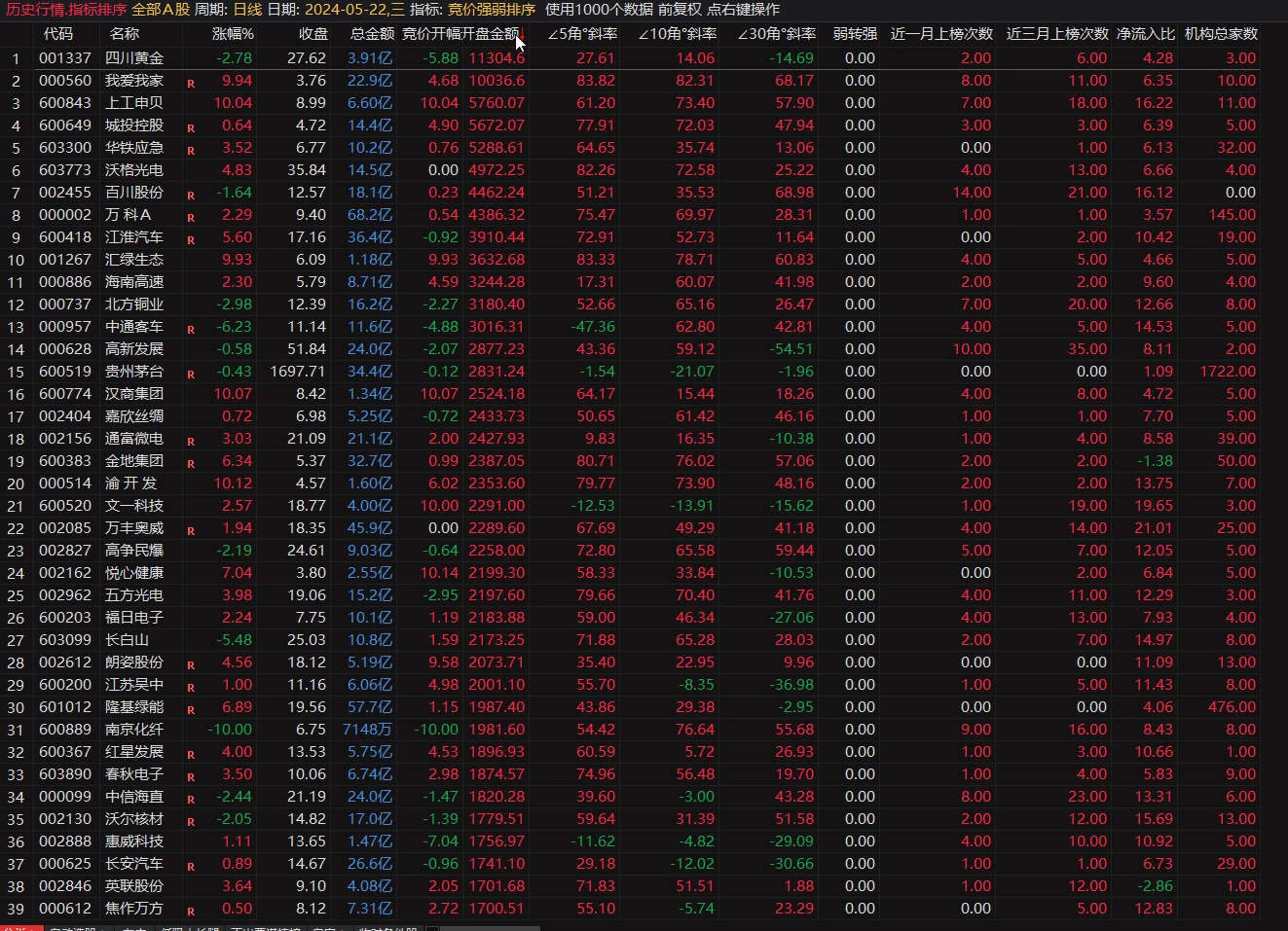 竞价好帮手 通达信竞价强弱资金排序指标 由弱转强 一目了然 非常实用 竞价好帮手 通达信竞价强弱资金排序指标 由弱转强 一目了然 非常实用