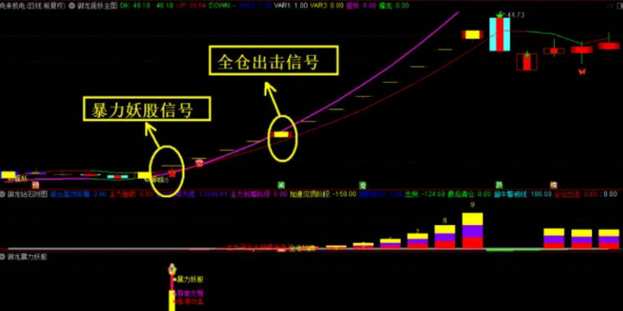 御龙系列-暴力妖股主图附图选股指标右侧擒妖模式