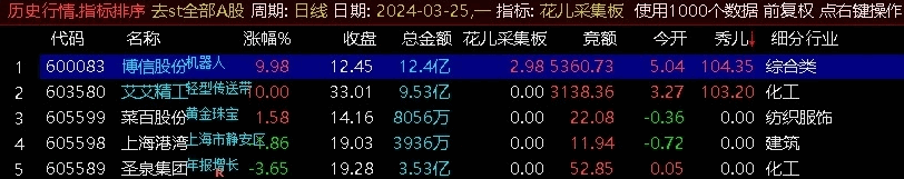 〖花儿采集板〗副图指标 竞价抓板 已解密会员下载 〖花儿采集板〗副图指标 竞价抓板 已解密会员下载