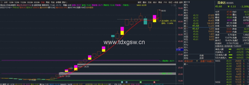 【通达信】吻雪实战指标公式{主图/选股}超短多周期突破/MACD顶底画线升级版 【通达信】吻雪实战指标公式{主图/选股}超短多周期突破/MACD顶底画线升级版