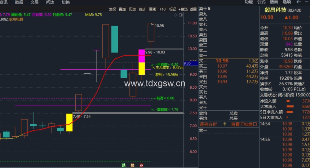 【通达信】吻雪实战指标公式{主图/选股}超短多周期突破/MACD顶底画线升级版 【通达信】吻雪实战指标公式{主图/选股}超短多周期突破/MACD顶底画线升级版