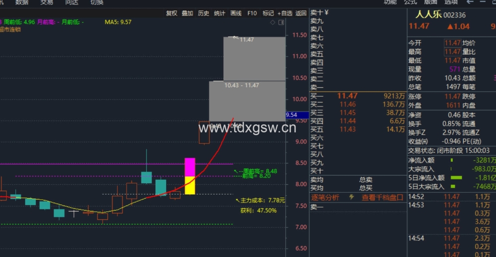 【通达信】吻雪实战指标公式{主图/选股}超短多周期突破/MACD顶底画线升级版 【通达信】吻雪实战指标公式{主图/选股}超短多周期突破/MACD顶底画线升级版