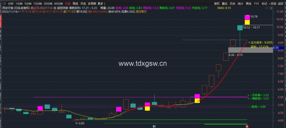 【通达信】吻雪实战指标公式{主图/选股}超短多周期突破/MACD顶底画线升级版 【通达信】吻雪实战指标公式{主图/选股}超短多周期突破/MACD顶底画线升级版