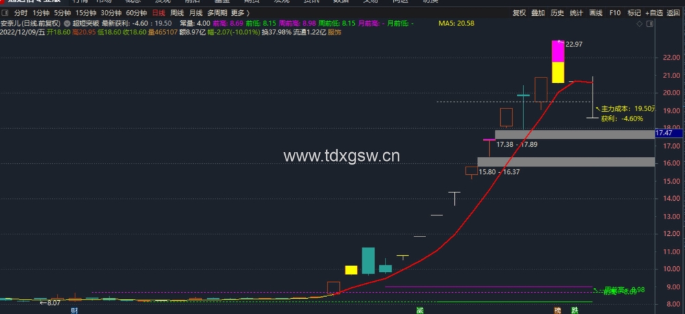 【通达信】吻雪实战指标公式{主图/选股}超短多周期突破/MACD顶底画线升级版 【通达信】吻雪实战指标公式{主图/选股}超短多周期突破/MACD顶底画线升级版