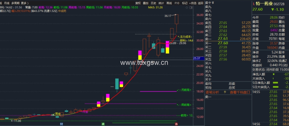 【通达信】吻雪实战指标公式{主图/选股}超短多周期突破/MACD顶底画线升级版 【通达信】吻雪实战指标公式{主图/选股}超短多周期突破/MACD顶底画线升级版