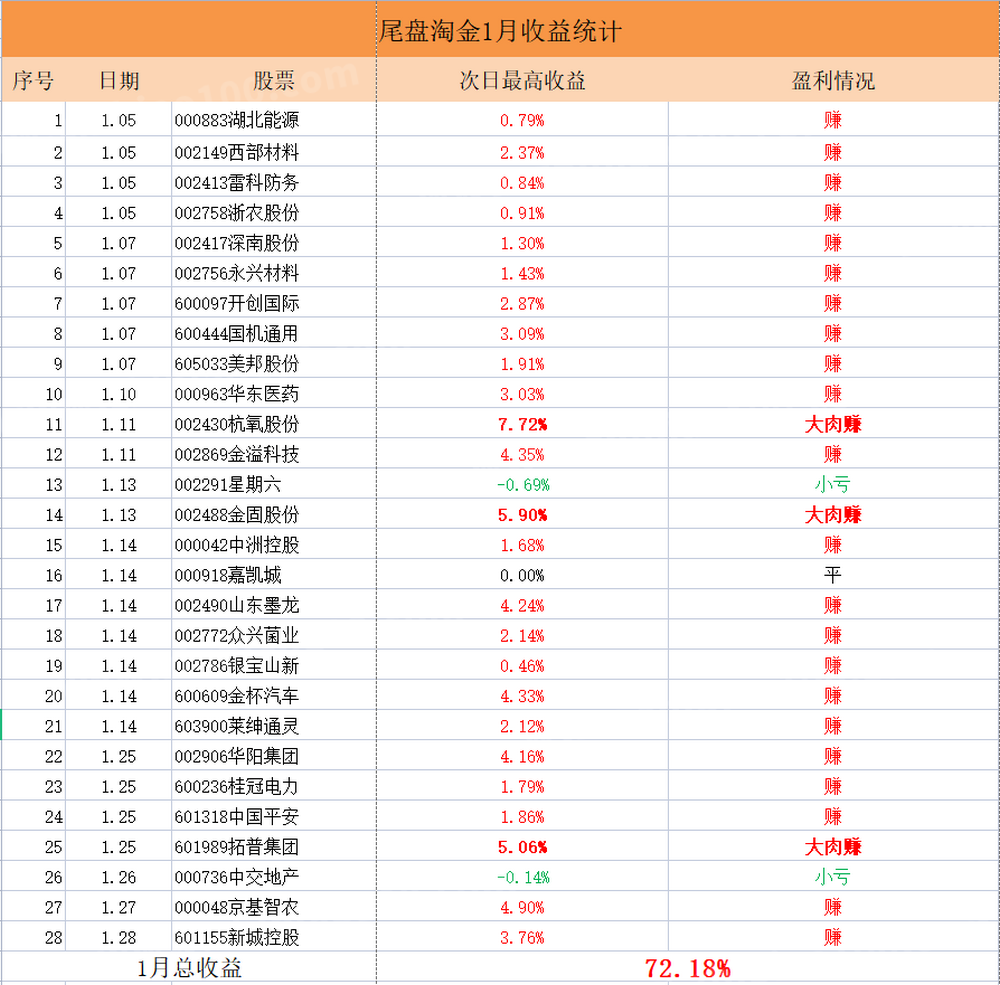 小楷尾盘淘金通达信金钻胜率94%主板今买明卖指标,安全的尾买指标【原价1800元】 小楷尾盘淘金通达信金钻胜率94%主板今买明卖指标,安全的尾买指标【原价1800元】