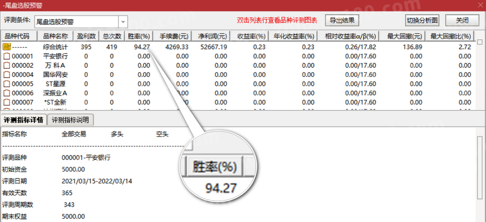 小楷尾盘淘金通达信金钻胜率94%主板今买明卖指标,安全的尾买指标【原价1800元】 小楷尾盘淘金通达信金钻胜率94%主板今买明卖指标,安全的尾买指标【原价1800元】