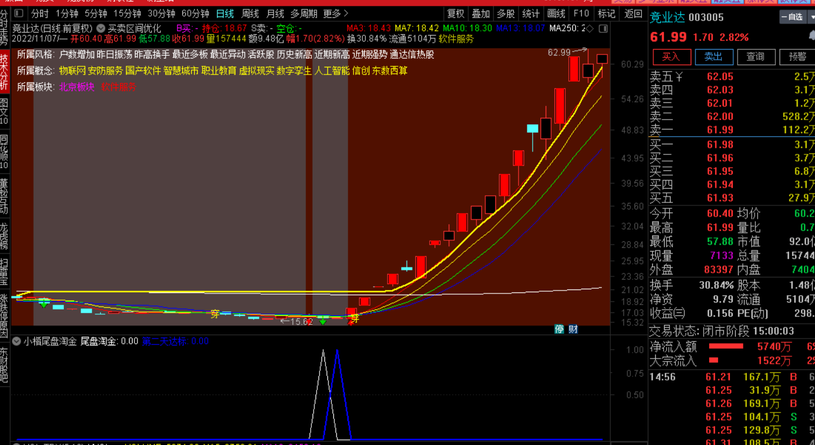小楷尾盘淘金通达信金钻胜率94%主板今买明卖指标,安全的尾买指标【原价1800元】 小楷尾盘淘金通达信金钻胜率94%主板今买明卖指标,安全的尾买指标【原价1800元】