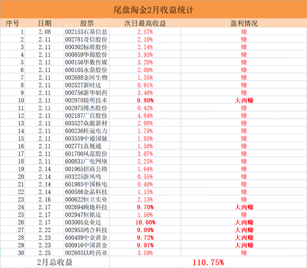 小楷尾盘淘金通达信金钻胜率94%主板今买明卖指标,安全的尾买指标【原价1800元】 小楷尾盘淘金通达信金钻胜率94%主板今买明卖指标,安全的尾买指标【原价1800元】