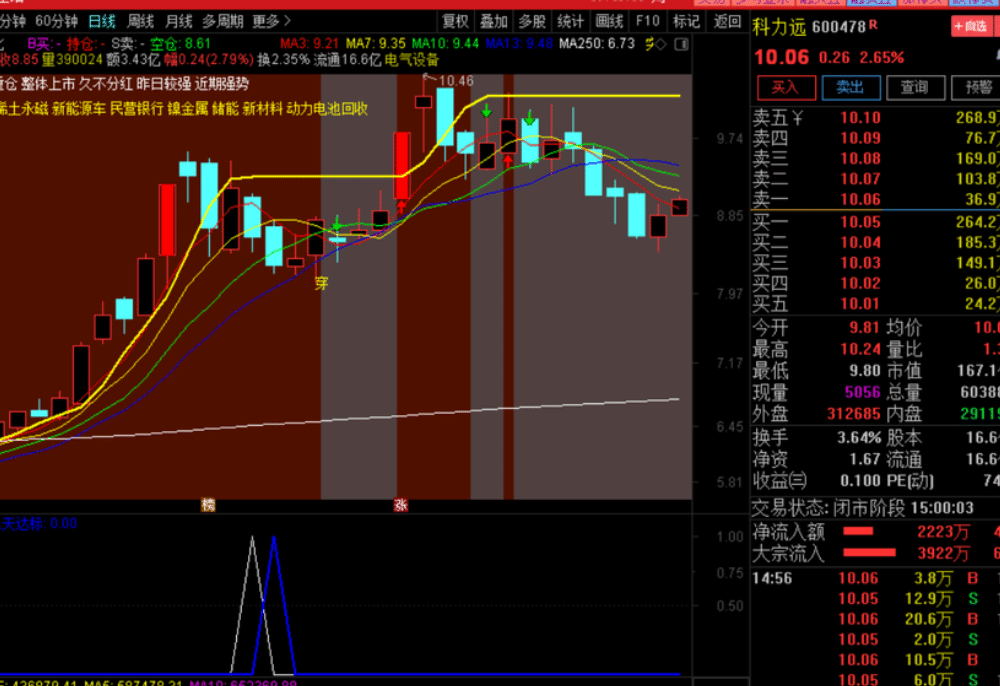 小楷尾盘淘金通达信金钻胜率94%主板今买明卖指标,安全的尾买指标【原价1800元】 小楷尾盘淘金通达信金钻胜率94%主板今买明卖指标,安全的尾买指标【原价1800元】