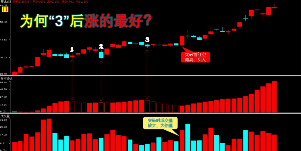 [弘历]多空资金精准买点指标加实用方法