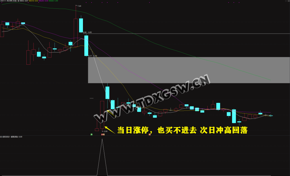 2026《超级大波段指标》一年仅失败两只 年成功率98 两年成功率94数据可见可回测，电脑使用 无未来函数 副图+选股