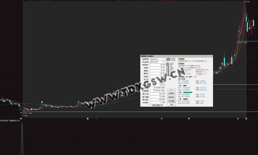 2026《超级大波段指标》一年仅失败两只 年成功率98 两年成功率94数据可见可回测，电脑使用 无未来函数 副图+选股