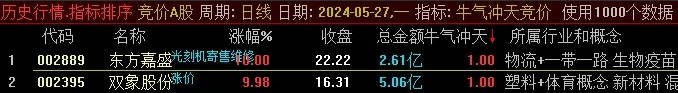精品〖牛气冲天竞价〗竞价排序/选股指标 最近很火很多人找的 牛B克拉斯 票不多