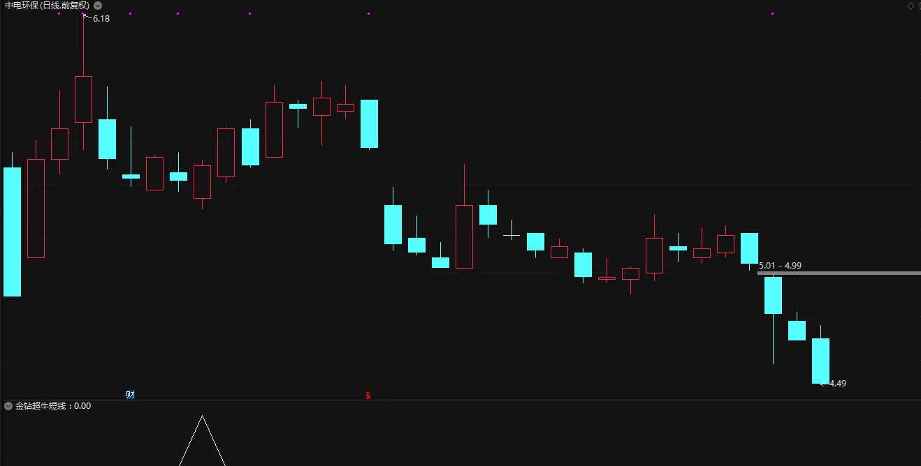 通达信金钻超牛短线副图/选股 3月胜率接近100% 通达信金钻超牛短线副图/选股 3月胜率接近100%