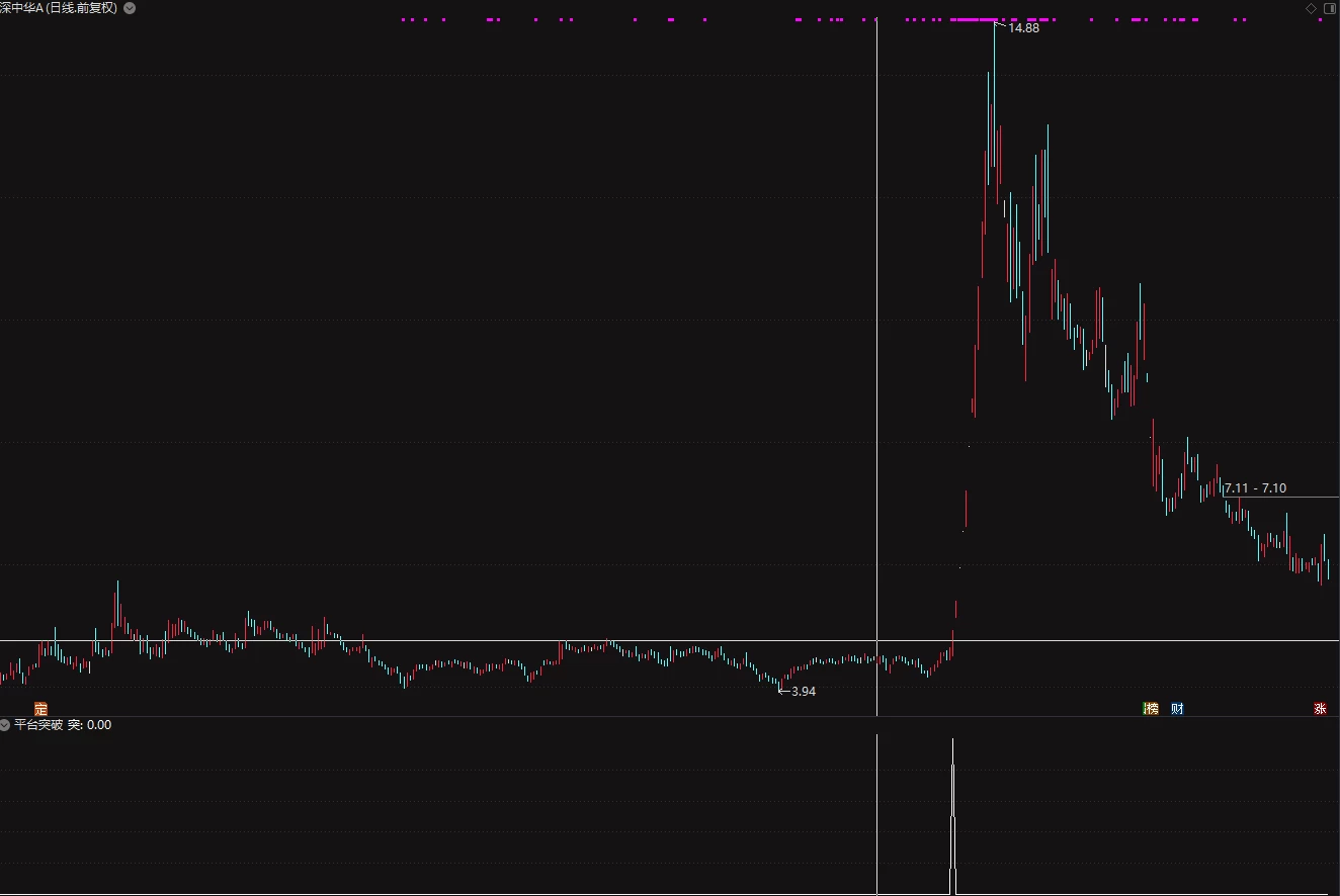 通达信平台突破前期高点副图指标 时间越久效果越好