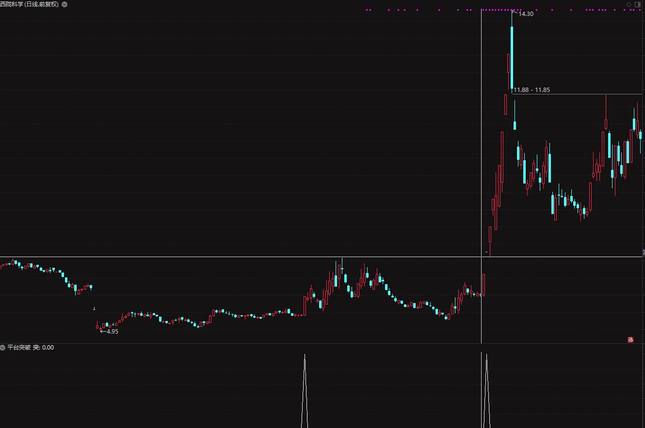 通达信平台突破前期高点副图指标 时间越久效果越好