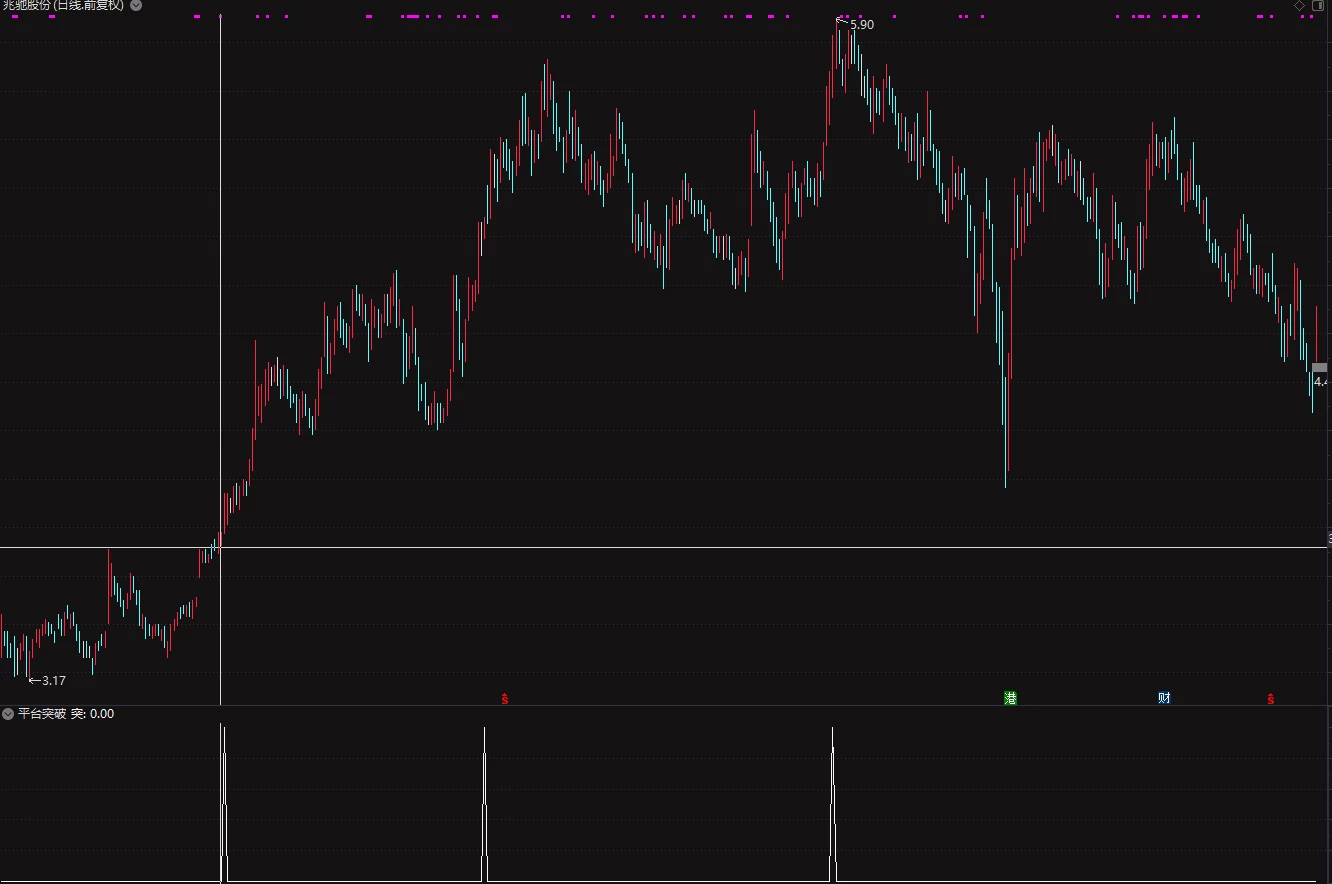 通达信平台突破前期高点副图指标 时间越久效果越好