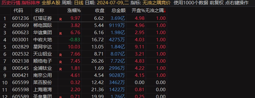 通达信无浊大神思路的竞价公式!天天都有涨停 通达信无浊大神思路的竞价公式!天天都有涨停