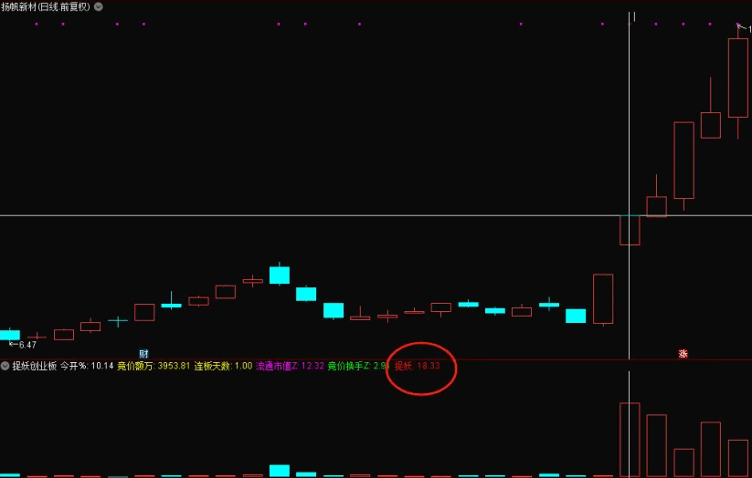 〖创业板竞价捉妖〗副图/排序/选股指标 需要下载通达信专业财务数据 历史数据可回测