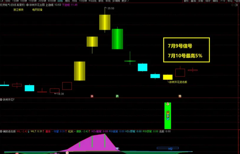 铁树开花进击版指标源码主图附图选股手机通用 铁树开花进击版指标源码主图附图选股手机通用