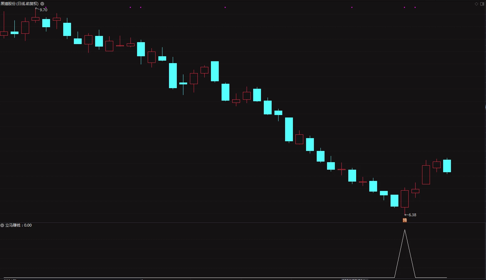 通达信【立马赚钱】指标公式 买入即赚钱的指标