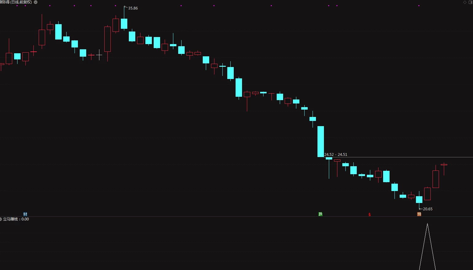 通达信【立马赚钱】指标公式 买入即赚钱的指标