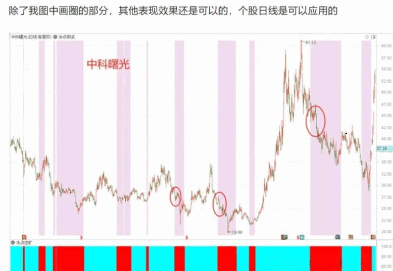 【冰点挖矿】模型主图/副图/选股指标 中枢震荡中每一段下都会被拉回 冰点挖矿就是利用了这个原理 手机电脑通用！
