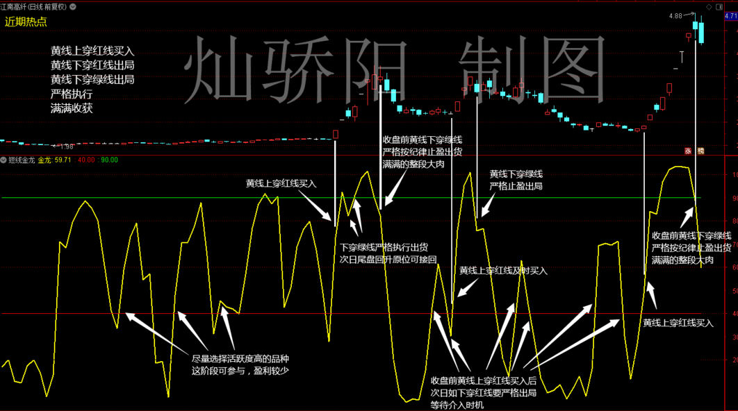 【波段金龙】一条金龙吃遍金牛（中短线利器）