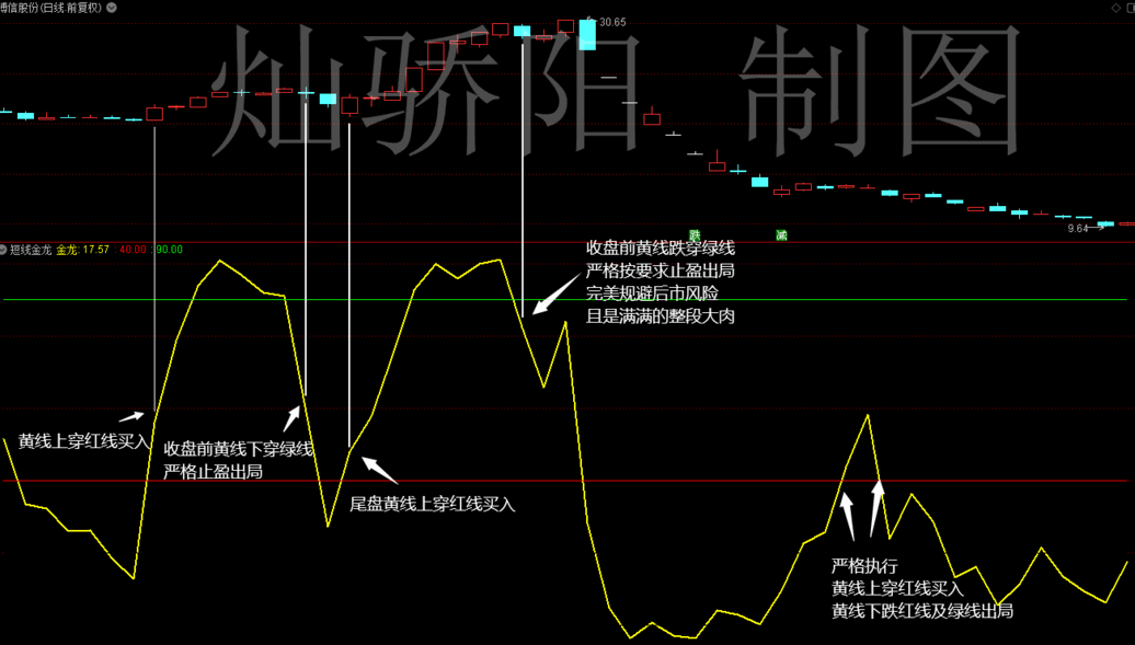 【波段金龙】一条金龙吃遍金牛（中短线利器）