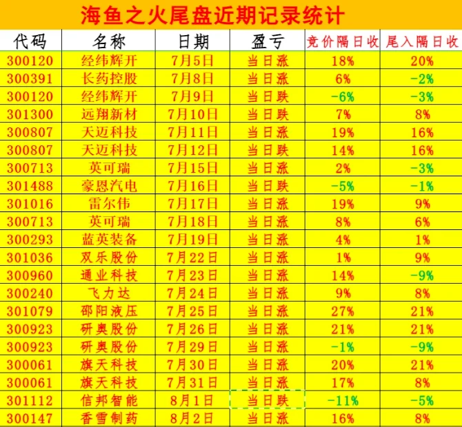 《海鱼之火》排序指标,附手机选股公式 大资金游资最想要的指标,全网开盘定尾盘,全天不变,预测当天涨跌。经常有涨停股。 《海鱼之火》排序指标,附手机选股公式 大资金游资最想要的指标,全网开盘定尾盘,全天不变,预测当天涨跌。经常有涨停股。