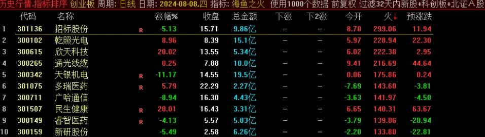 《海鱼之火》排序指标,附手机选股公式 大资金游资最想要的指标,全网开盘定尾盘,全天不变,预测当天涨跌。经常有涨停股。 《海鱼之火》排序指标,附手机选股公式 大资金游资最想要的指标,全网开盘定尾盘,全天不变,预测当天涨跌。经常有涨停股。