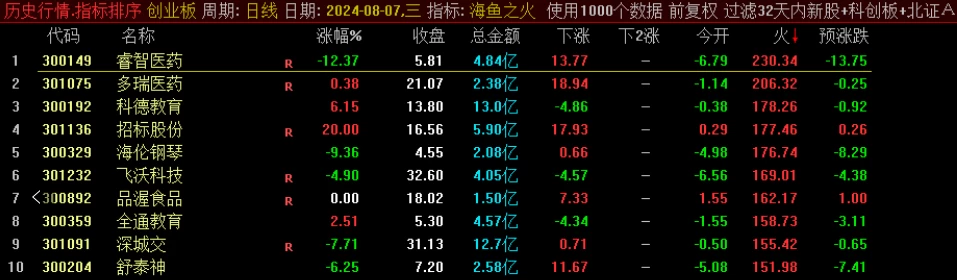《海鱼之火》排序指标,附手机选股公式 大资金游资最想要的指标,全网开盘定尾盘,全天不变,预测当天涨跌。经常有涨停股。 《海鱼之火》排序指标,附手机选股公式 大资金游资最想要的指标,全网开盘定尾盘,全天不变,预测当天涨跌。经常有涨停股。