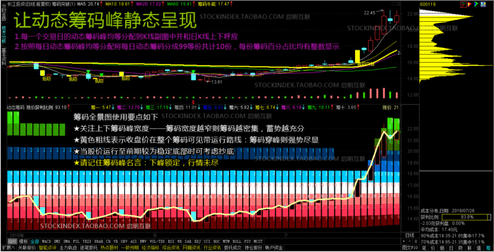 筹码分布、筹码突破选股、动态筹码峰静态呈现指标及股票池