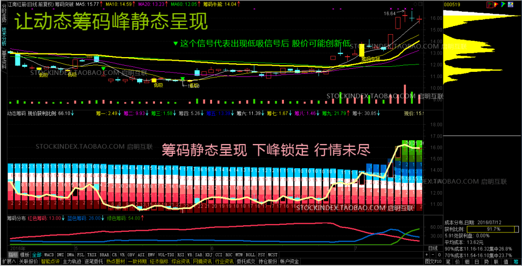 筹码分布、筹码突破选股、动态筹码峰静态呈现指标及股票池