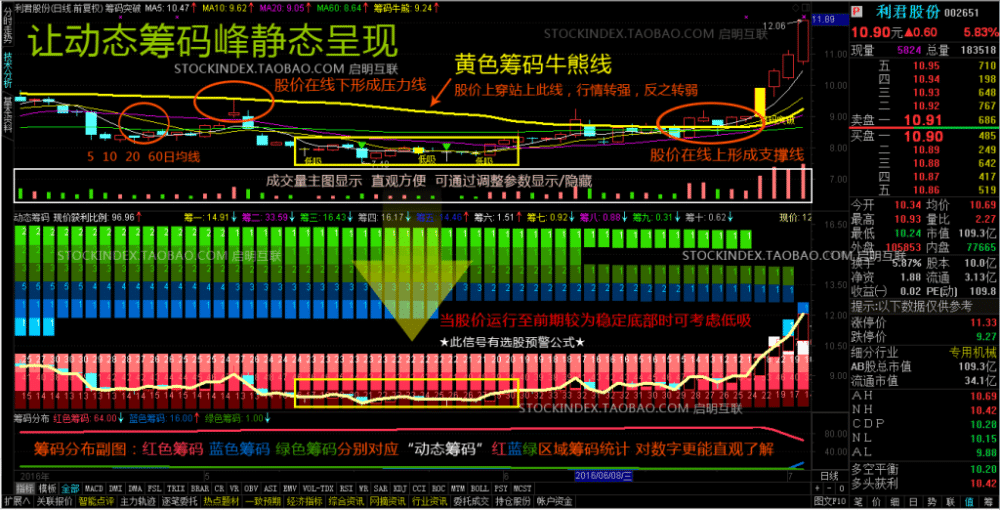 筹码分布、筹码突破选股、动态筹码峰静态呈现指标及股票池