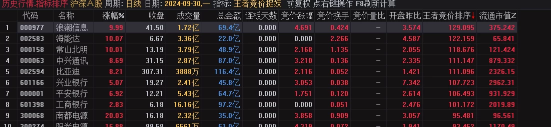 通达信【王者竞价捉妖】排序指标 适合牛市行情 历史数据可回测 信号固定不变 通达信【王者竞价捉妖】排序指标 适合牛市行情 历史数据可回测 信号固定不变