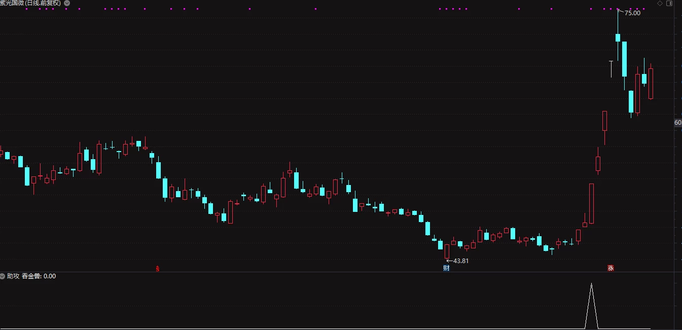 通达信高成功率吞金兽指标 源码无未来
