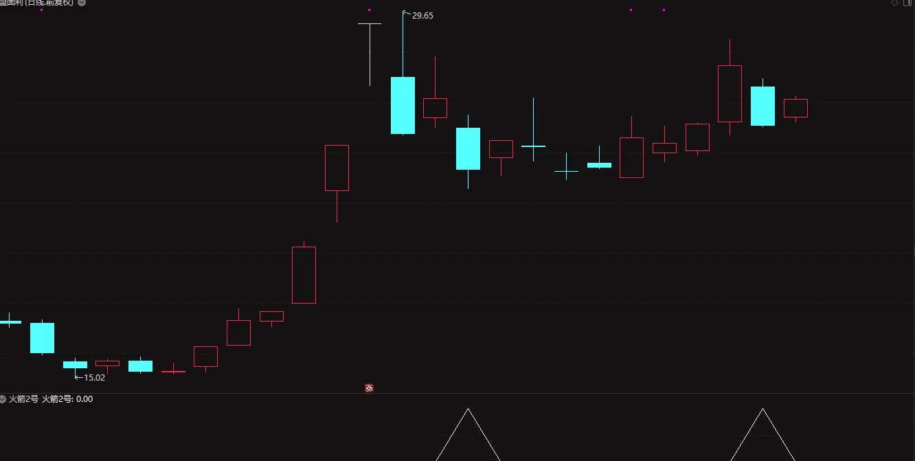 创业板神器——火箭二号(精选尾盘)原价6000!!! 创业板神器——火箭二号(精选尾盘)原价6000!!!