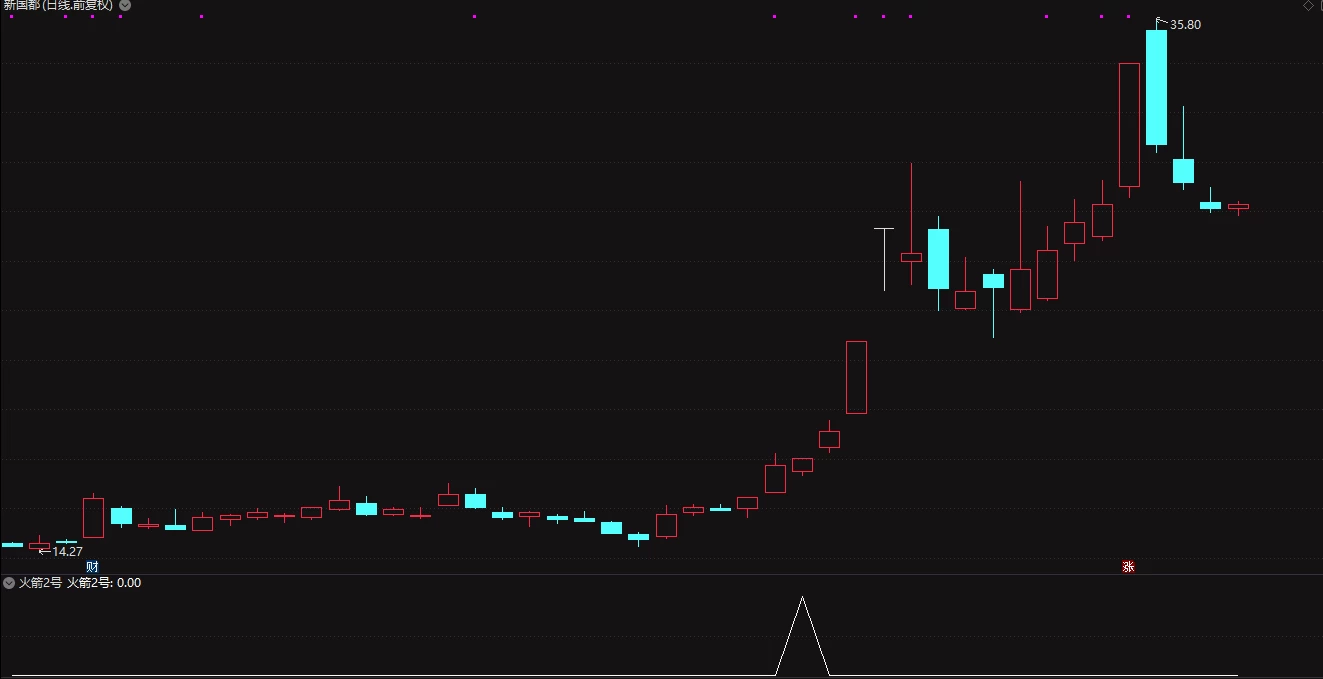 创业板神器——火箭二号(精选尾盘)原价6000!!! 创业板神器——火箭二号(精选尾盘)原价6000!!!