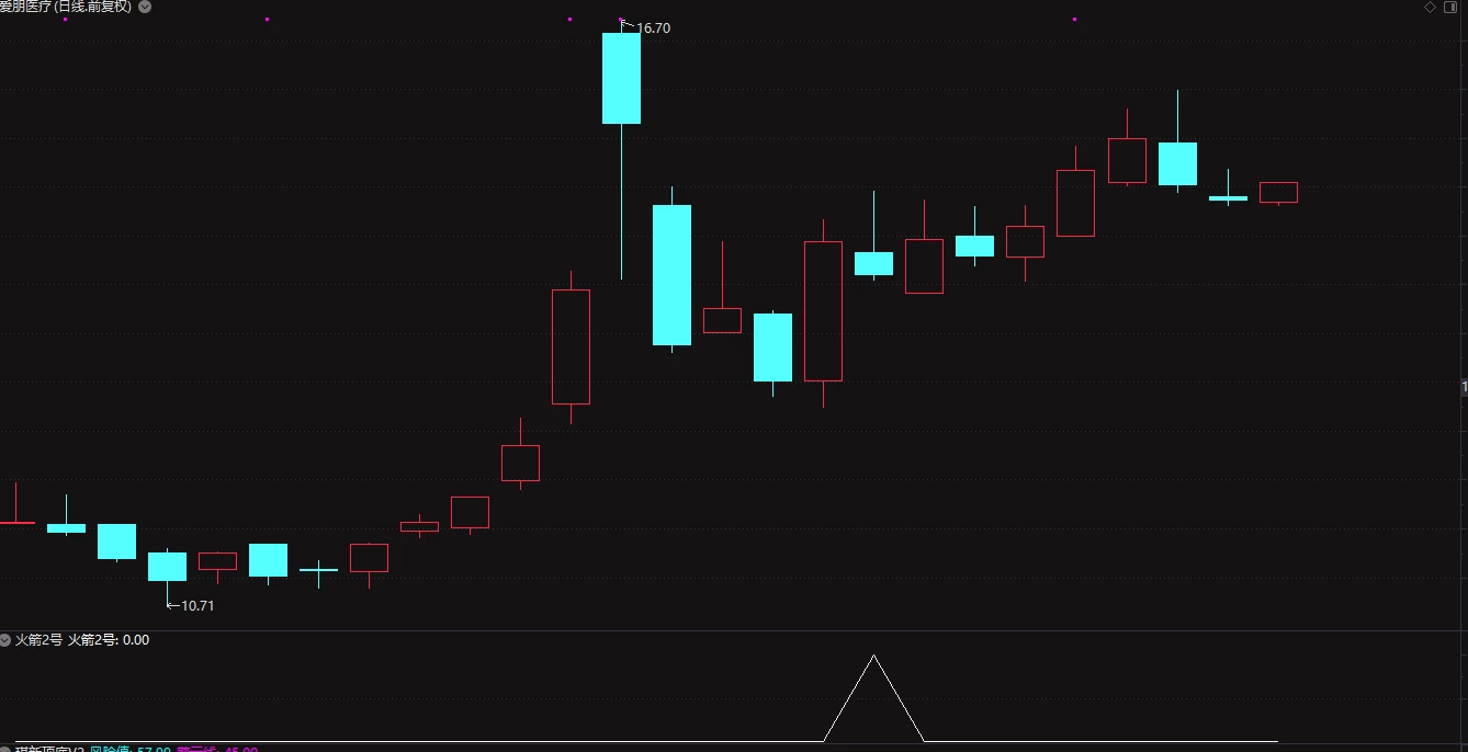 创业板神器——火箭二号(精选尾盘)原价6000!!! 创业板神器——火箭二号(精选尾盘)原价6000!!!
