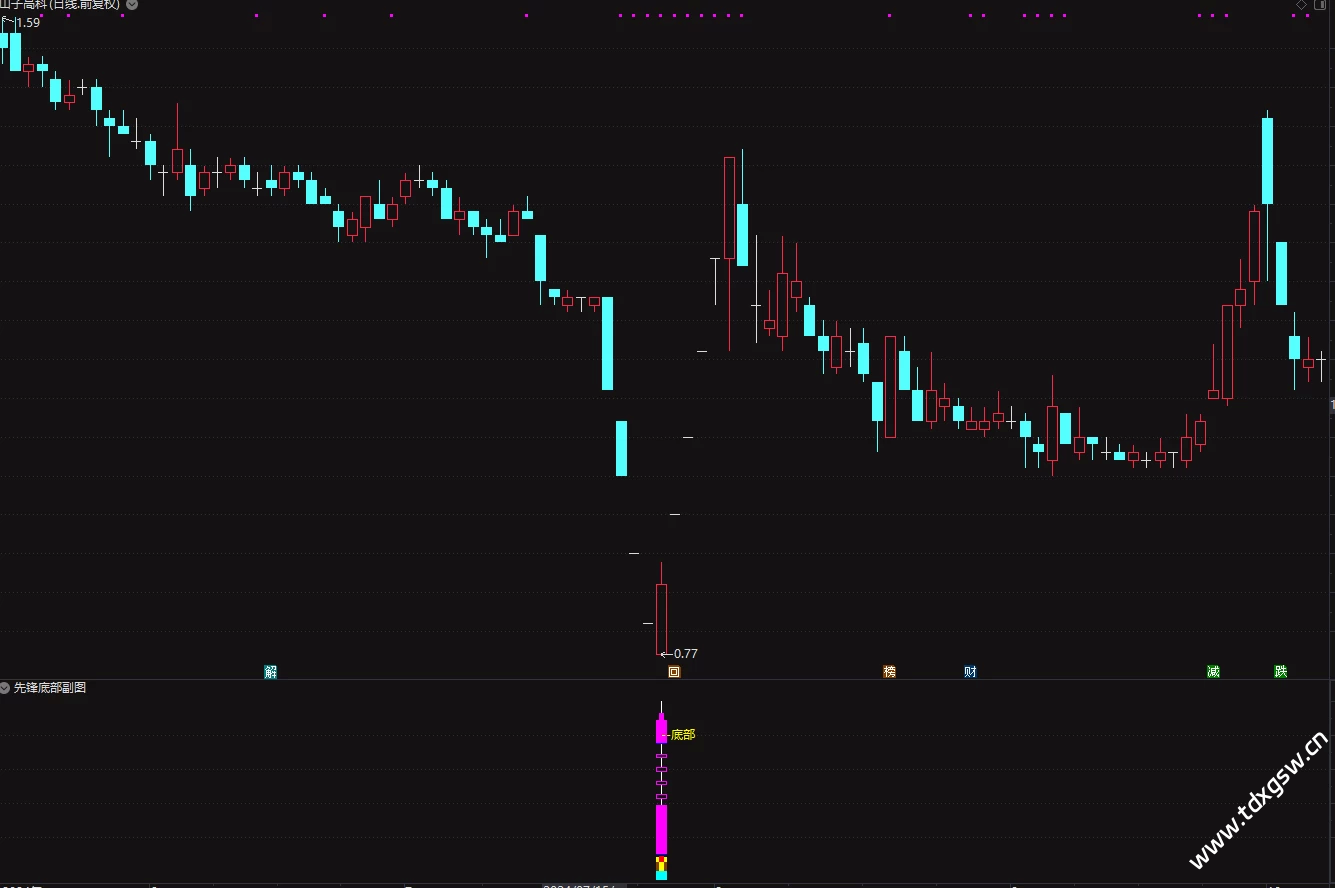 原创-通达信【先锋底部】抄在底部三年成功率95% 一年98%
