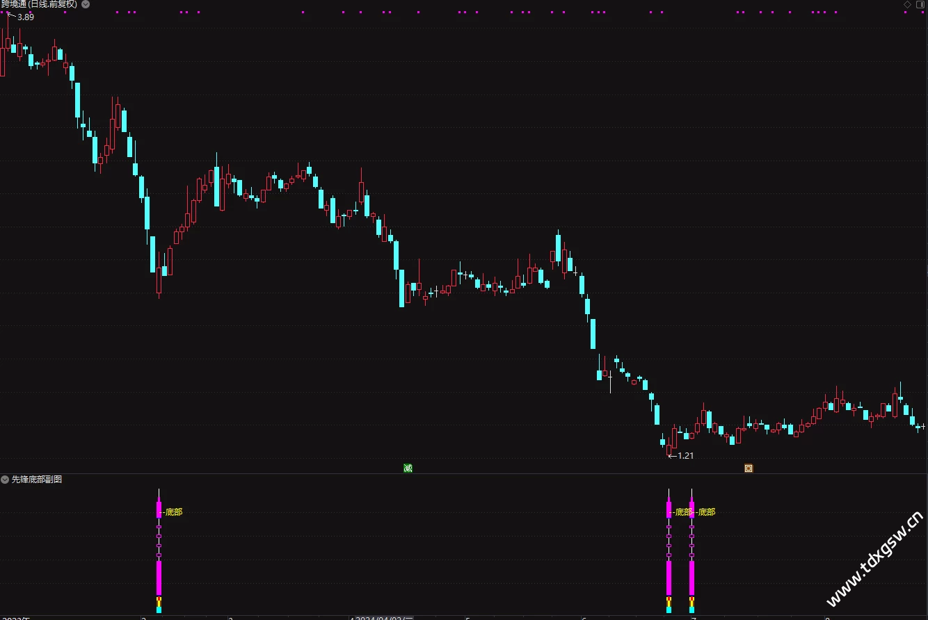 原创-通达信【先锋底部】抄在底部三年成功率95% 一年98%