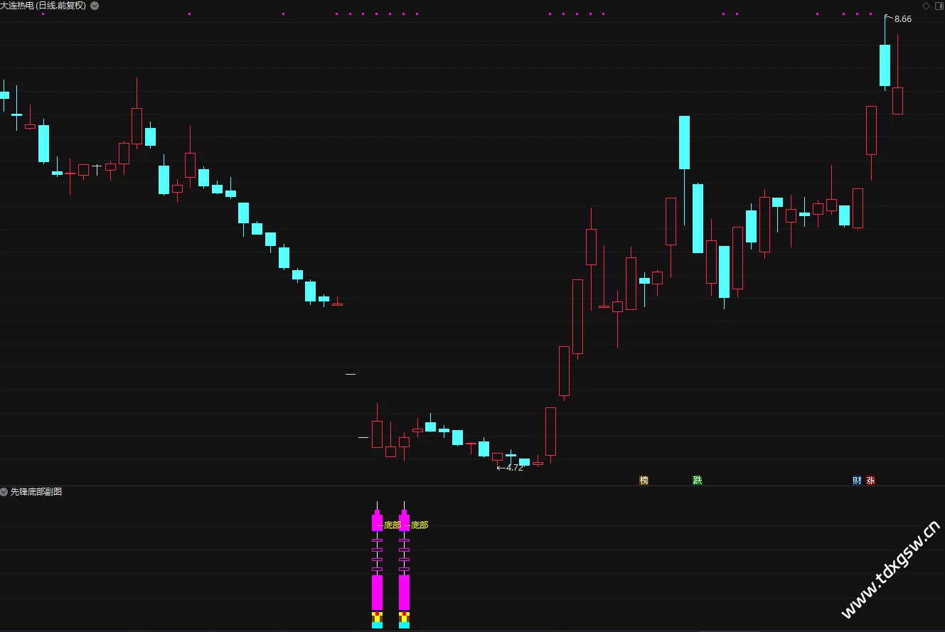 原创-通达信【先锋底部】抄在底部三年成功率95% 一年98%