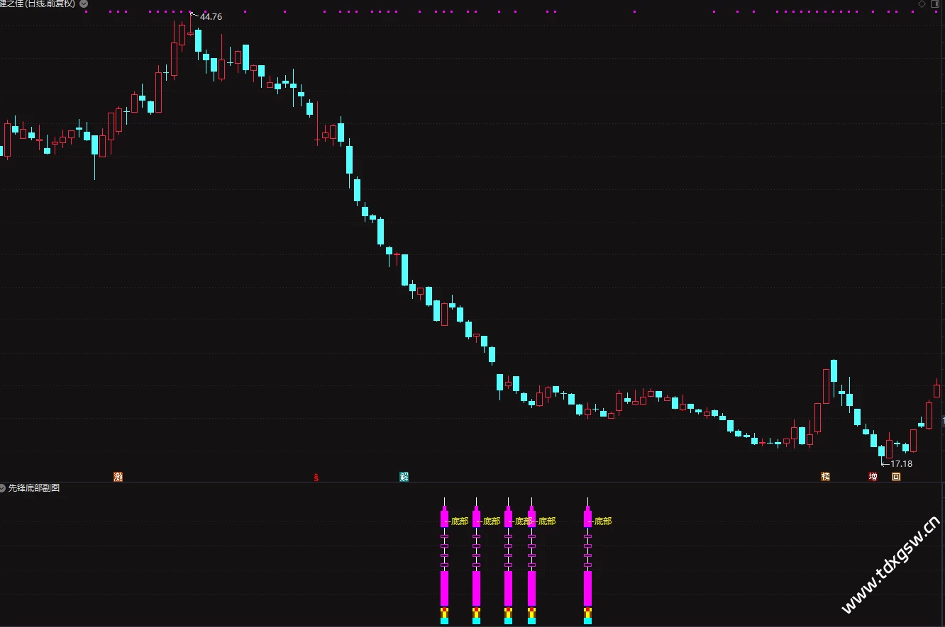 原创-通达信【先锋底部】抄在底部三年成功率95% 一年98%