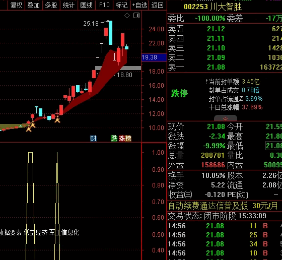 小蛮腰指标的衍生应用 追美女主副选三合一指标 不显示未来函数 无加密