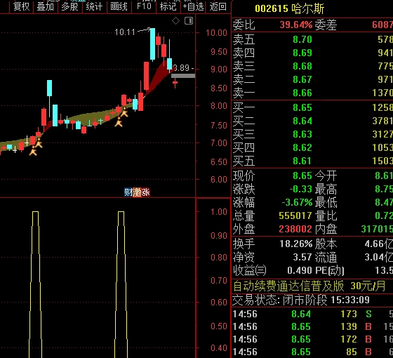 小蛮腰指标的衍生应用 追美女主副选三合一指标 不显示未来函数 无加密