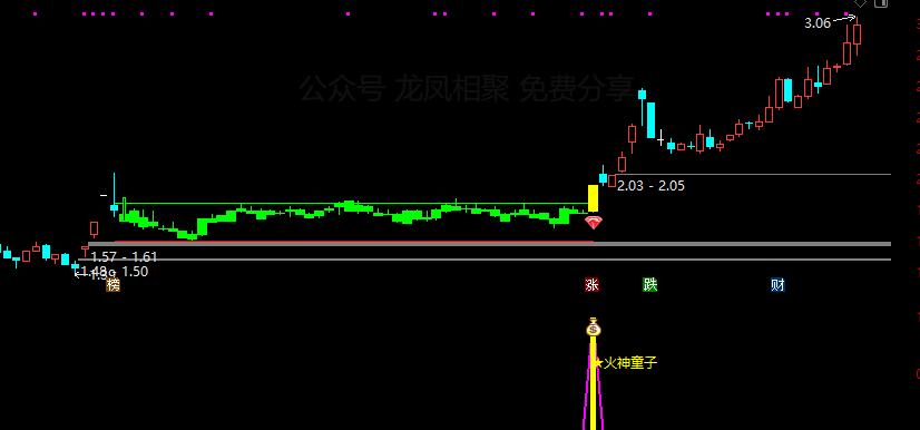 通达信【火神童子】主副图/选股预警 适合牛市行情的波段捉妖利器 买在妖股启动点