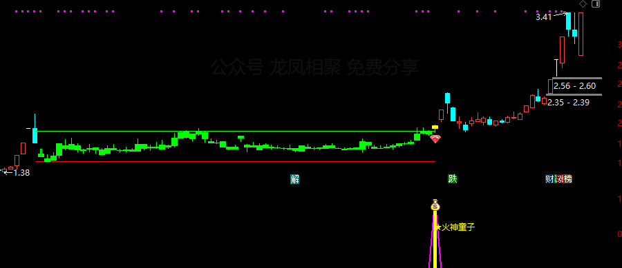 通达信【火神童子】主副图/选股预警 适合牛市行情的波段捉妖利器 买在妖股启动点